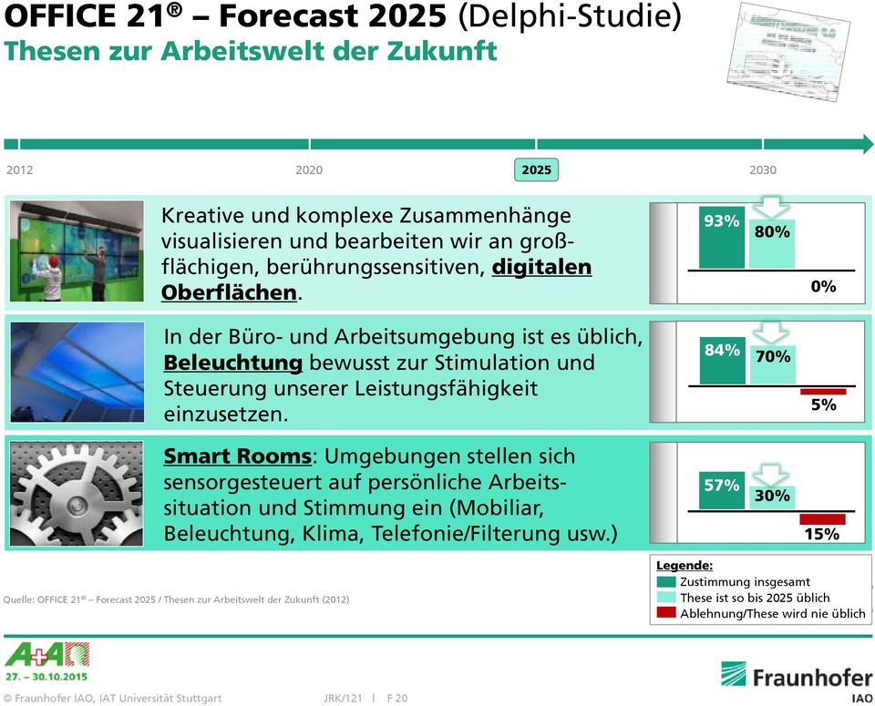 Smart Rooms: Umgebungen stellen sich sensorgesteuert auf persönliche Arbeitssituation und Stimmung ein (Mobiliar, Beleuchtung, Klima, Telefonie/Filterung usw.