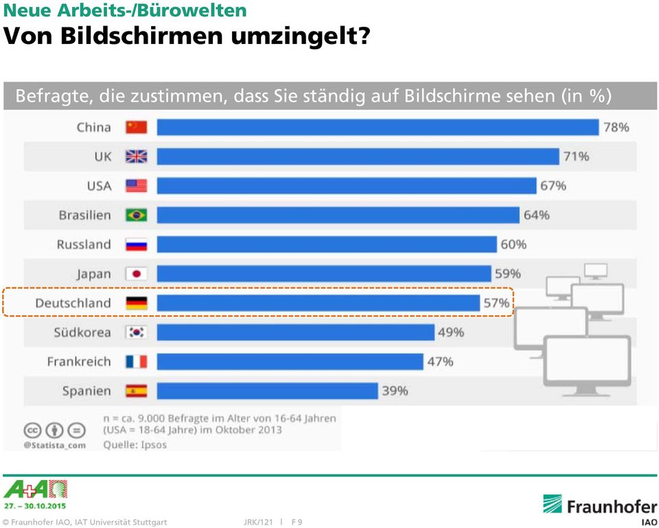 Befragte, die zustimmen, dass Sie ständig