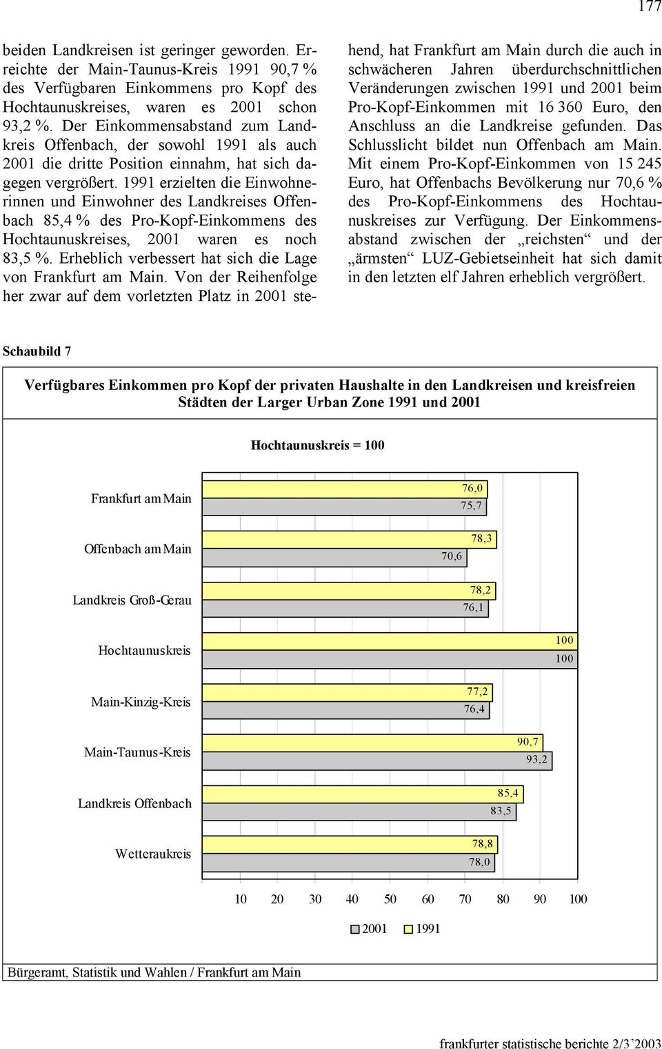 1991 erzielten die Einwohnerinnen und Einwohner des Landkreises Offenbach 85,4 % des Pro-Kopf-Einkommens des Hochtaunuskreises, 2001 waren es noch 83,5 %.