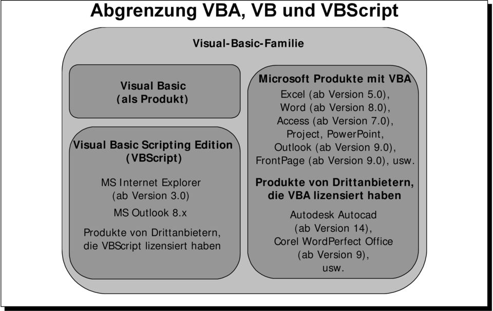 x Produkte von Drittanbietern, die VBScript lizensiert haben Microsoft Produkte mit VBA Excel (ab Version 5.0), Word (ab Version 8.