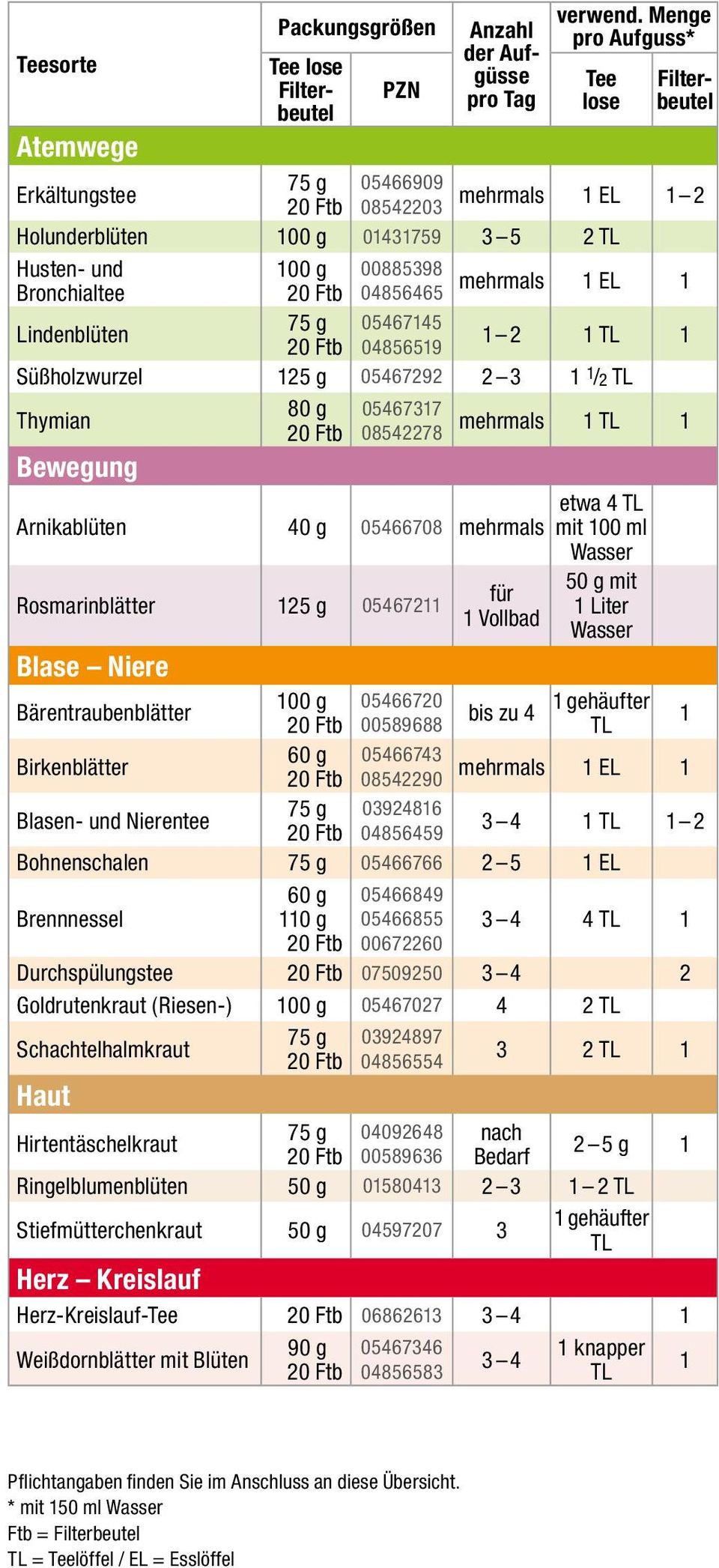 1 Lindenblüten 75 g 05467145 04856519 1 2 1 1 Süßholzwurzel 125 g 05467292 2 3 1 1 /2 Thymian 80 g 05467317 08542278 mehrmals 1 1 Bewegung etwa 4 Arnikablüten 40 g 05466708 mehrmals mit 100 ml Wasser