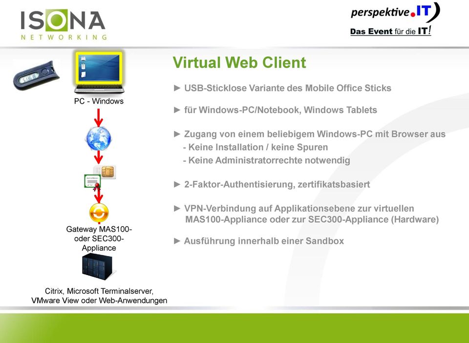 2-Faktor-Authentisierung, zertifikatsbasiert Gateway MAS100- oder SEC300- Appliance VPN-Verbindung auf Applikationsebene zur virtuellen