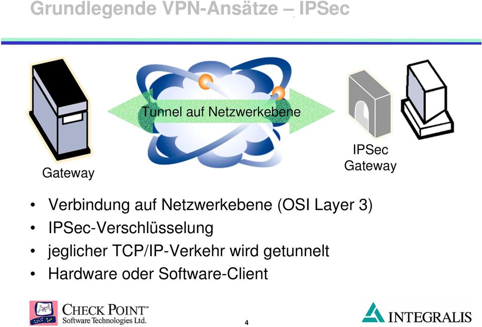 Netzwerkebene (OSI Layer 3) IPSec-Verschlüsselung