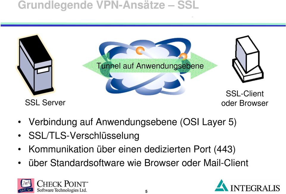 (OSI Layer 5) SSL/TLS-Verschlüsselung Kommunikation über einen