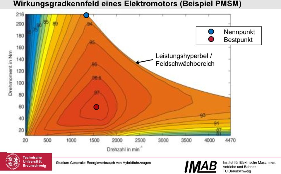 PMSM) Leistungshyperbel /