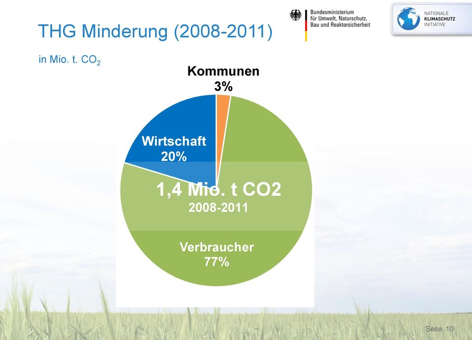 CO 2 Kommunen 3% 2008-2011
