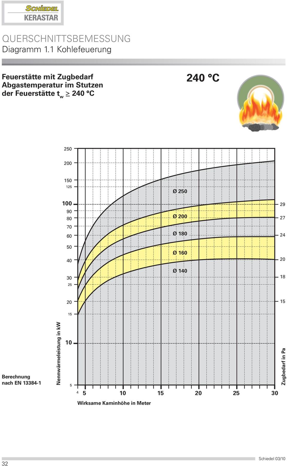 Abgastemperatur im Stutzen der Feuerstätte t w 240 C