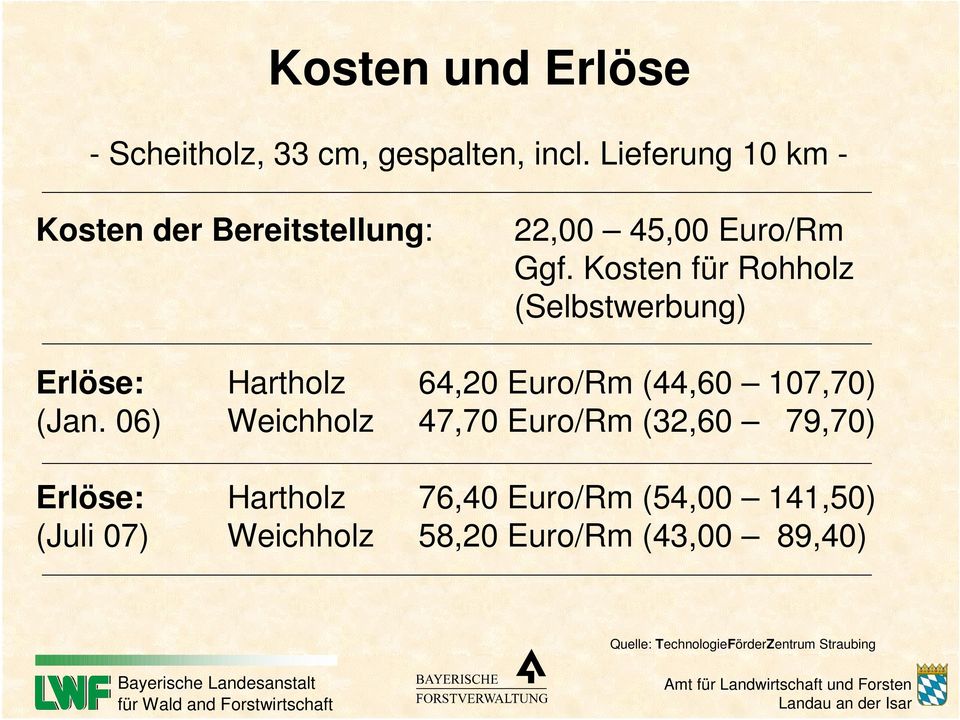 Kosten für Rohholz (Selbstwerbung) Erlöse: Hartholz 64,20 Euro/Rm (44,60 107,70) (Jan.