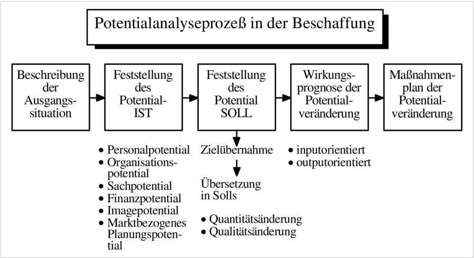 Potentialveränderung Personalpotential Organisationspotential Sachpotential Finanzpotential Imagepotential