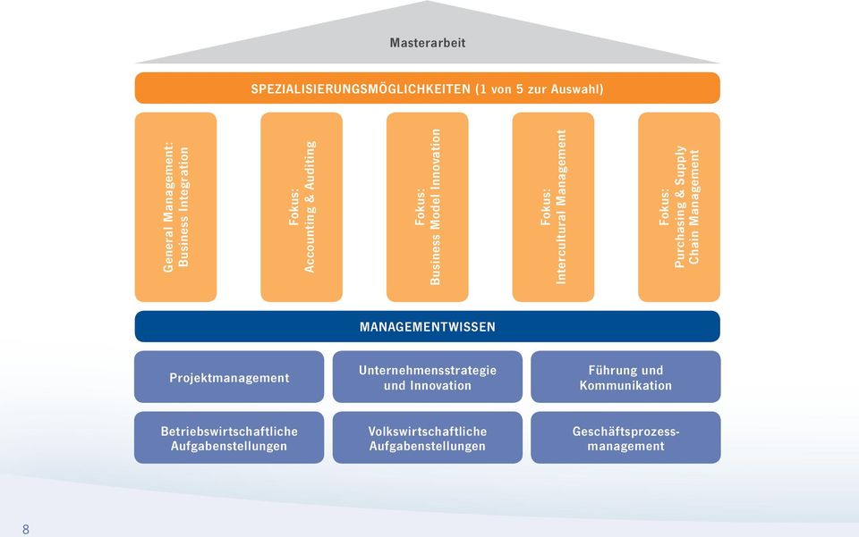 Chain Management MANAGEMENTWISSEN Projektmanagement Unternehmensstrategie und Innovation Führung und
