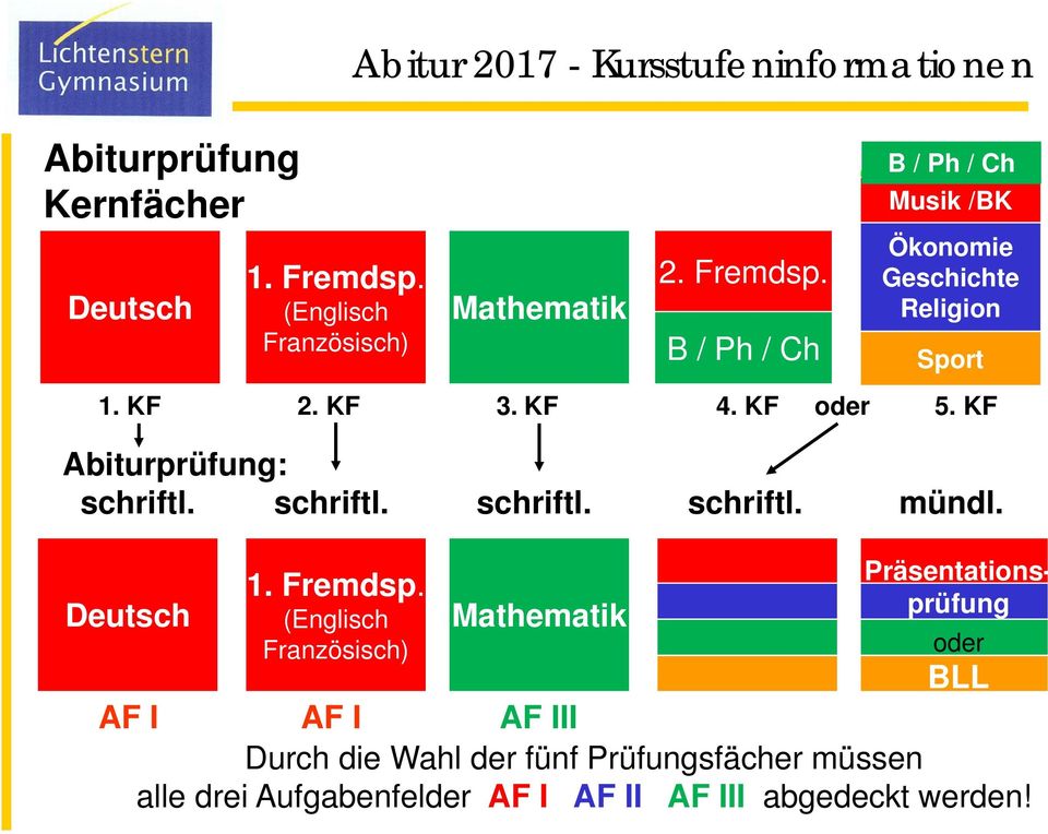 (Englisch Französisch) Abitur 2017 - Kursstufeninformationen Mathematik Abiturprüfung: schriftl. schriftl. schriftl. schriftl. mündl.