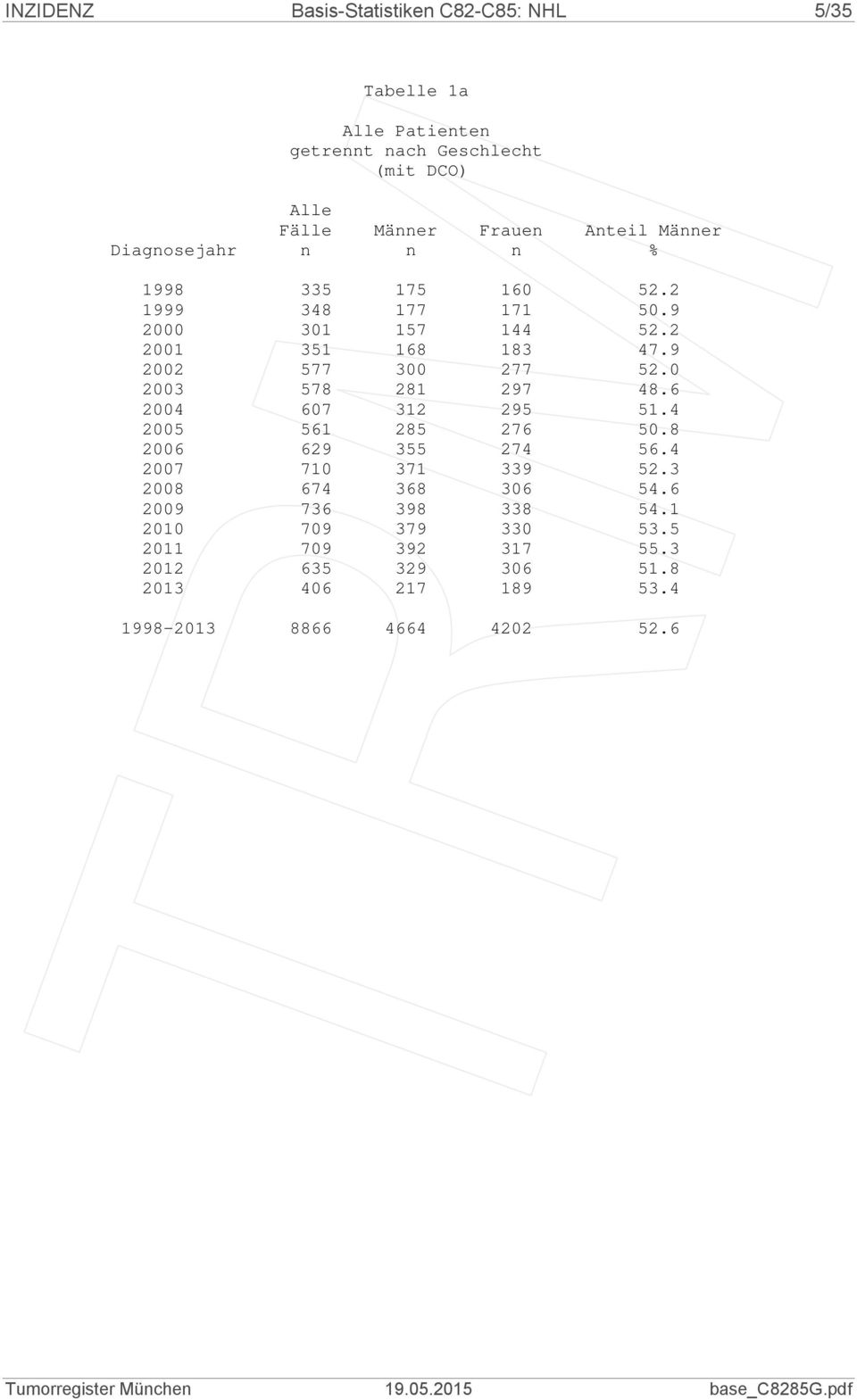 9 2002 577 300 277 52.0 2003 578 281 297 48.6 2004 607 312 295 51.4 2005 561 285 276 50.8 2006 629 355 274 56.4 2007 710 371 339 52.