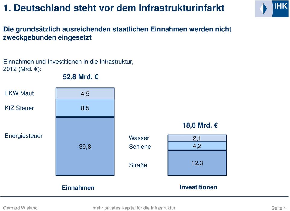 Investitionen in die Infrastruktur, 2012 (Mrd. ): 52,8 Mrd.