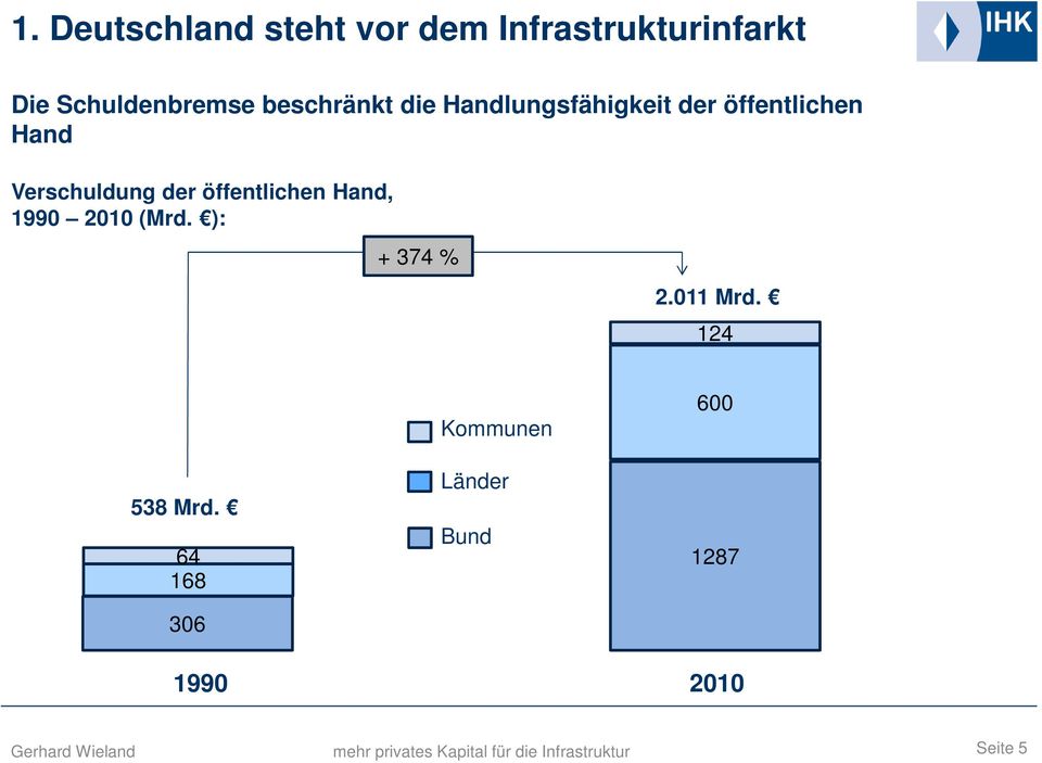 Hand Verschuldung der öffentlichen Hand, 1990 2010 (Mrd.