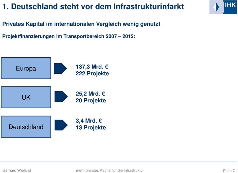 Projektfinanzierungen im Transportbereich 2007 2012: Europa