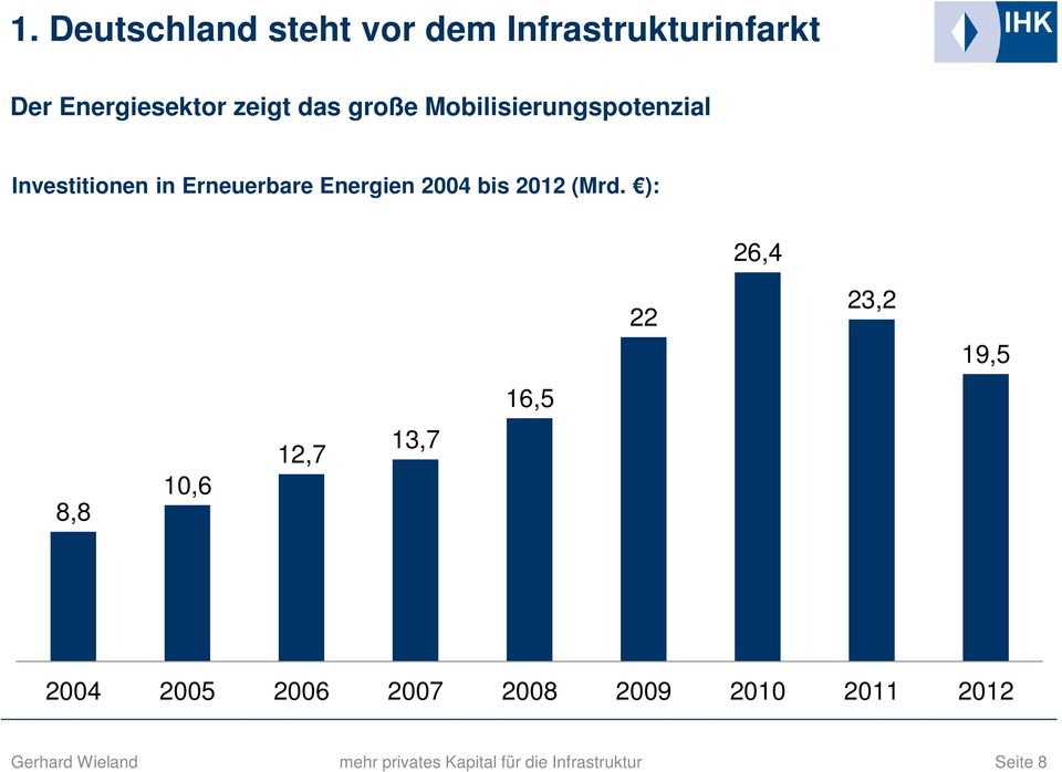 Investitionen in Erneuerbare Energien 2004 bis 2012 (Mrd.