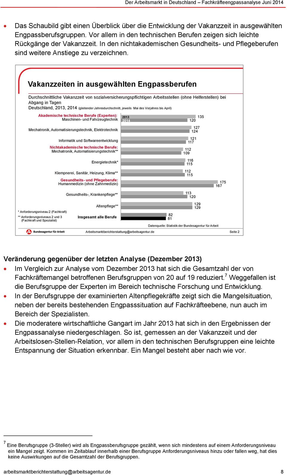 Vakanzzeiten in ausgewählten Engpassberufen Durchschnittliche Vakanzzeit von sozialversicherungspflichtigen Arbeitsstellen (ohne Helferstellen) bei Abgang in Tagen Deutschland, 2013, 2014 (gleitender