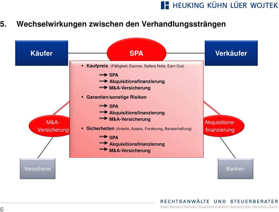 Garantien/sonstige Risiken SPA Akquisitionsfinanzierung M&A-Versicherung Sicherheiten (Anteile, Assets,