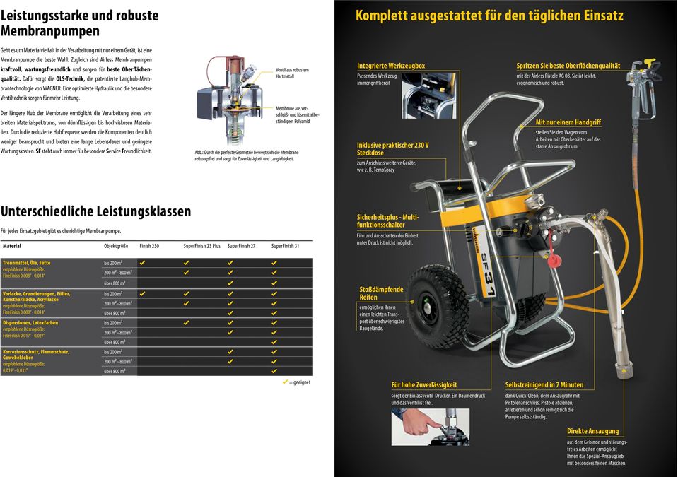 Eine optimierte Hydraulik und die besondere Ventil aus robustem Hartmetall Integrierte Werkzeugbox Passendes Werkzeug immer griffbereit Spritzen Sie beste Oberflächenqualität mit der Airless Pistole