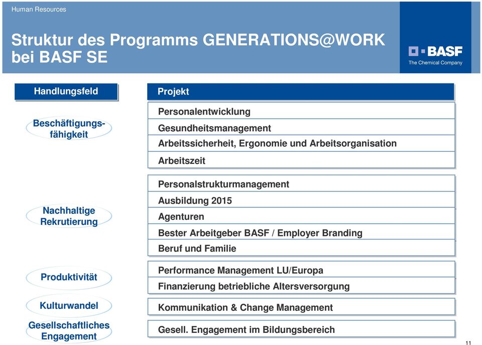 Kulturwandel Gesellschaftliches Engagement Personalstrukturmanagement Ausbildung 2015 Agenturen Bester Arbeitgeber BASF / Employer
