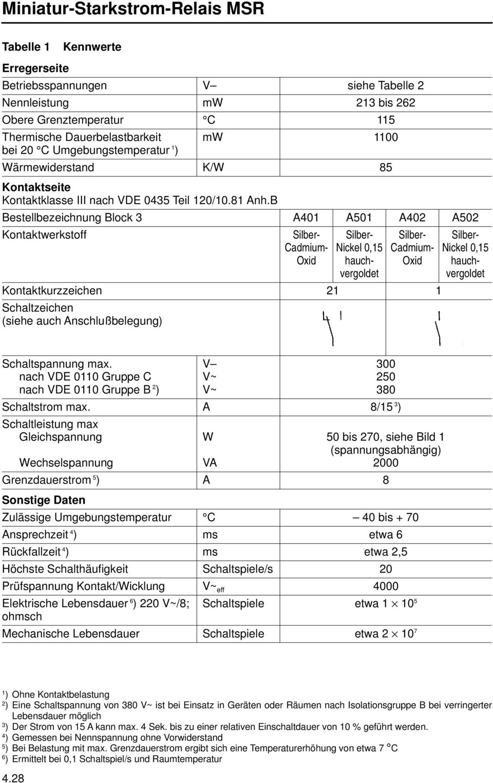 B Bestellbezeichnung Block 3 A01 A501 A02 A502 Kontaktwerkstoff Cadmium- Oxid Cadmium- Oxid Nickel 0,15 hauchvergoldet Kontaktkurzzeichen 21 1 Schaltzeichen (siehe auch Anschlußbelegung) Nickel 0,15