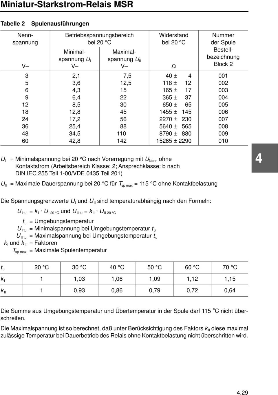 Nennspannung 3 5 6 9 12 18 2 36 8 60 Betriebsspannungsbereich bei 20 C Minimalspannung U I 2,1 3,6,3 6, 8,5 12,8 17,2 25, 3,5 2,8 Maximalspannung U II 7,5 12,5 15 22 30 5 56 88 110 12 Widerstand bei