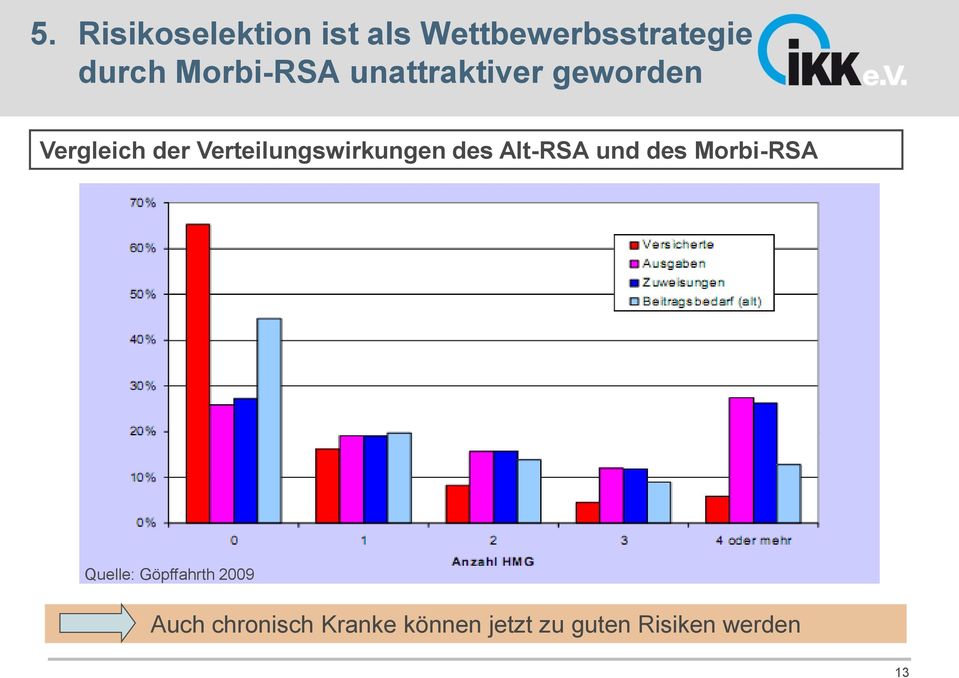 Verteilungswirkungen des Alt-RSA und des Morbi-RSA Quelle: