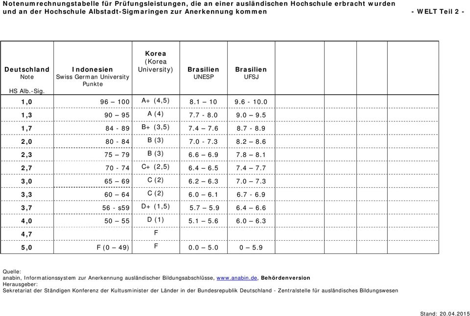 4 7.6 8.7-8.9 2,0 80-84 B (3) 7.0-7.3 8.2 8.6 2,3 75 79 B (3) 6.6 6.9 7.8 8.1 2,7 70-74 C+ (2,5) 6.4 6.5 7.4 7.7 3,0 65 69 C (2) 6.2 6.3 7.0 7.