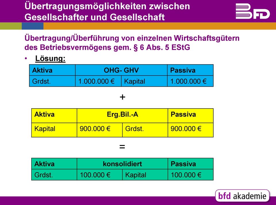 6 Abs. 5 EStG Lösung: Aktiva OHG- GHV Passiva Grdst. 1.000.000 Kapital 1.000.000 Aktiva Erg.