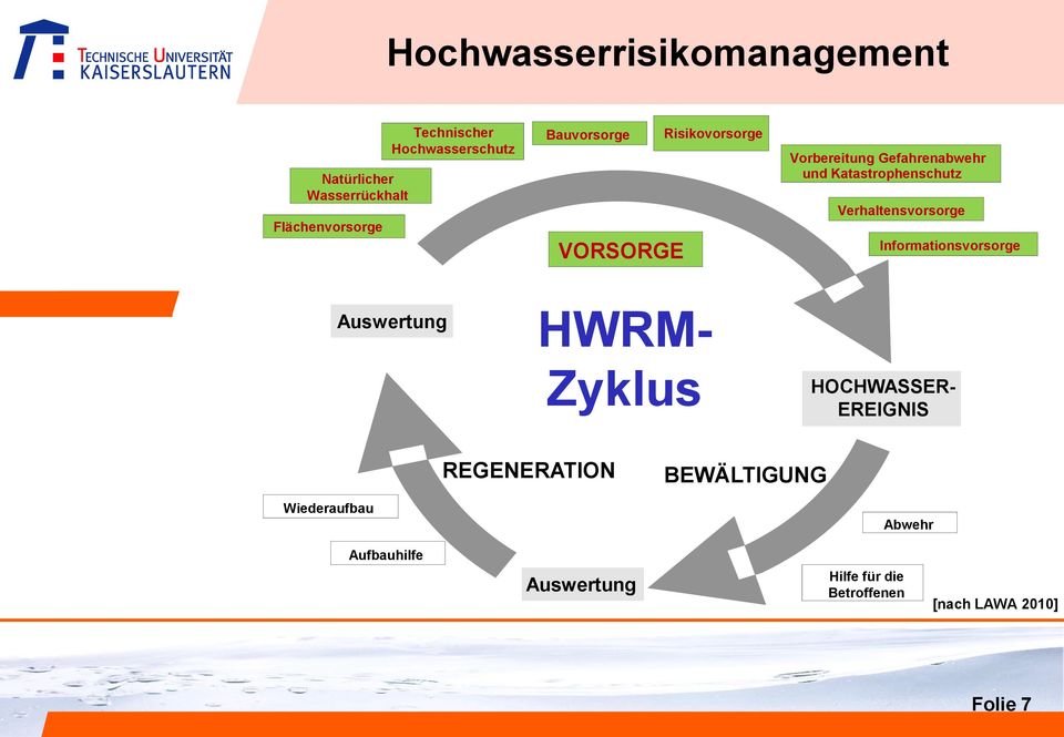 Katastrophenschutz Verhaltensvorsorge Informationsvorsorge Auswertung HWRM- Zyklus HOCHWASSER-