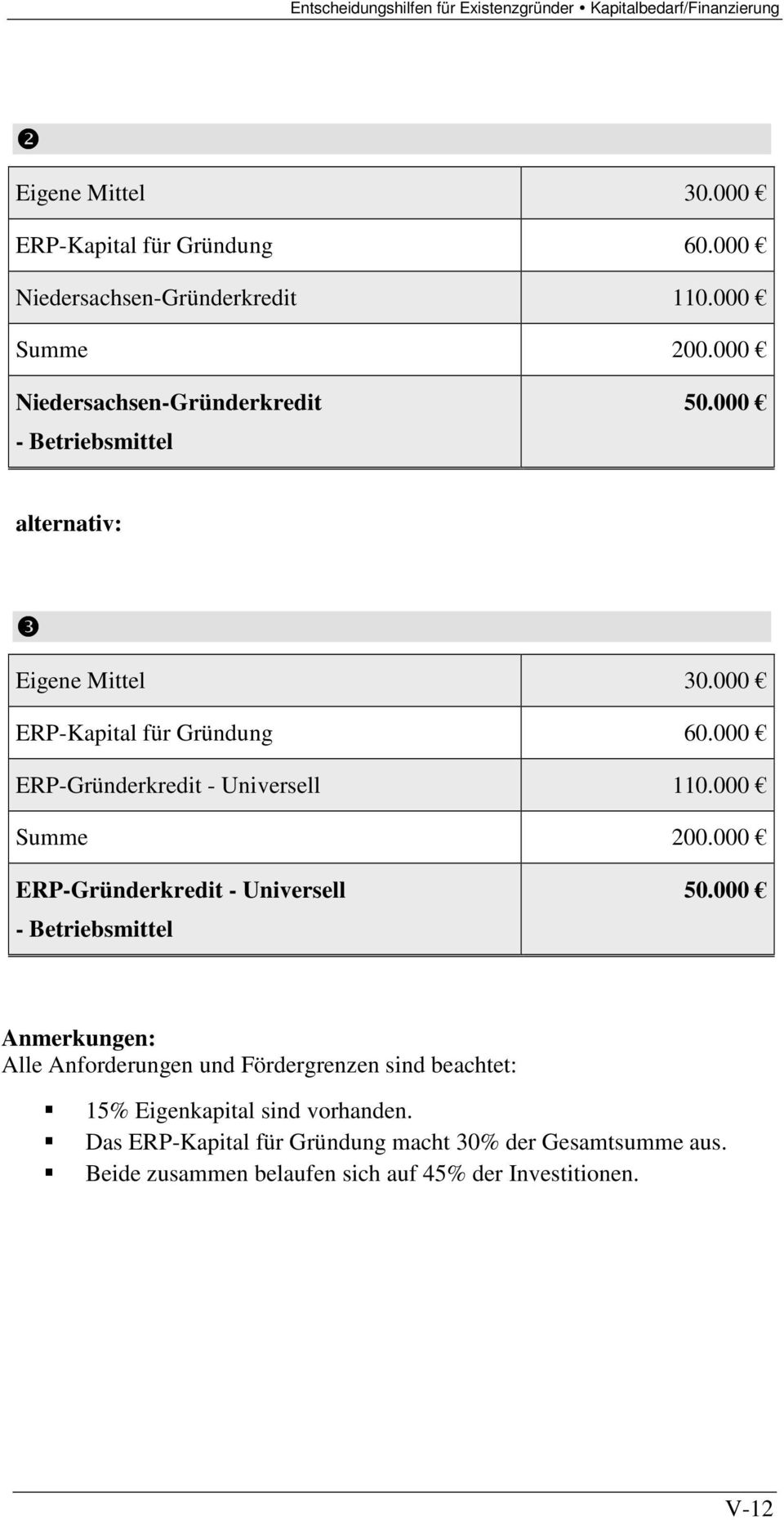 000 ERP-Gründerkredit - Universell 110.000 Summe 200.000 ERP-Gründerkredit - Universell - Betriebsmittel 50.