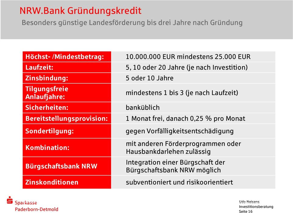 000 EUR 5, 10 oder 20 Jahre (je nach Investition) 5 oder 10 Jahre mindestens 1 bis 3 (je nach Laufzeit) banküblich 1 Monat frei, danach 0,25 % pro Monat gegen