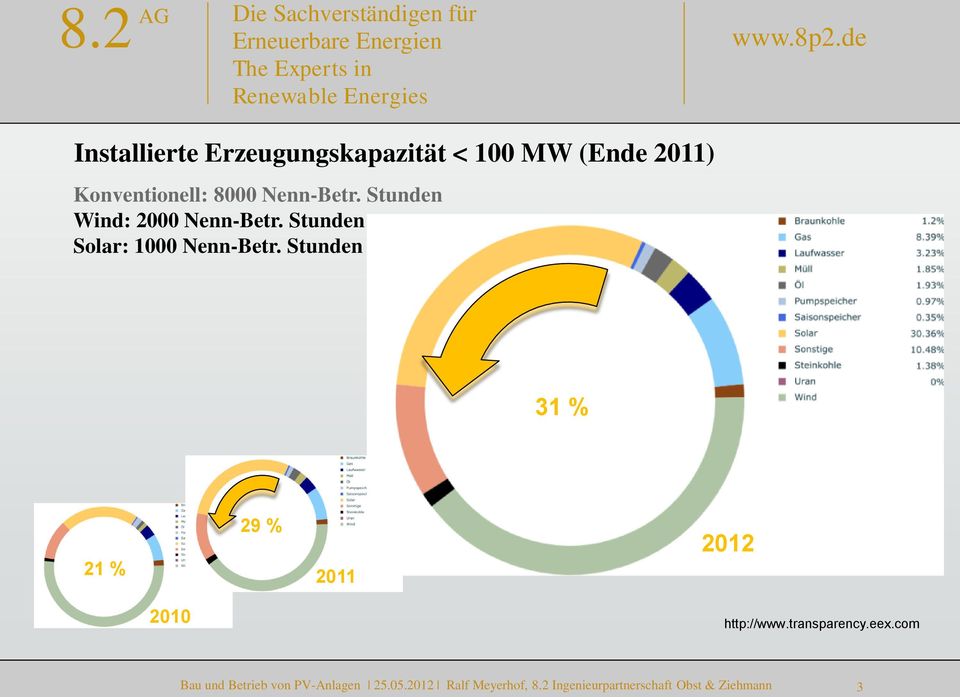 Stunden 31 % 21 % 29 % 2011 2012 2010 http://www.transparency.eex.