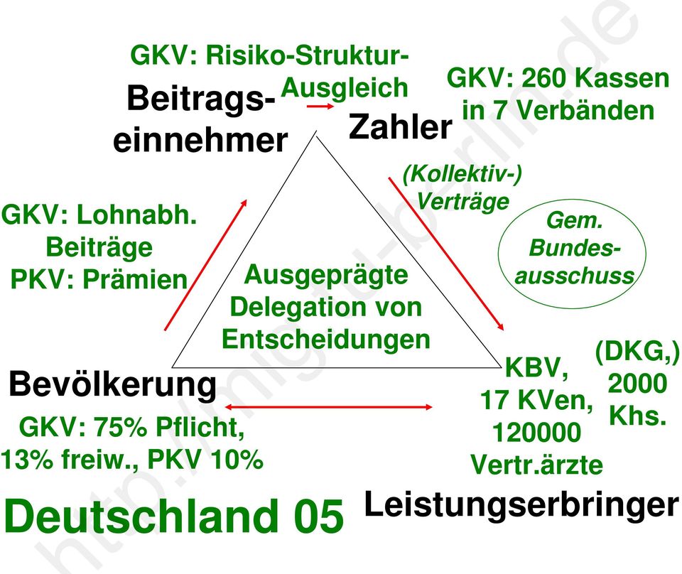, PKV 10% Deutschland 05 Zahler Ausgeprägte Delegation von Entscheidungen GKV: