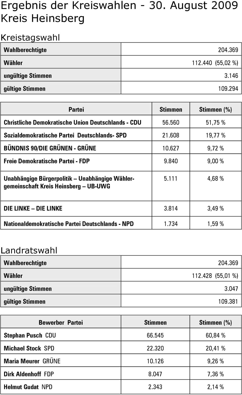 627 9,72 % Freie Demokratische Partei - FDP 9.840 9,00 % Unabhängige Bürgerpolitik Unabhängige Wählergemeinschaft Kreis Heinsberg UB-UWG 5.111 4,68 % DIE LINKE DIE LINKE 3.