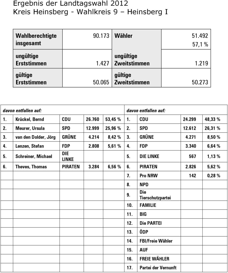 214 08,42 % 3. GRÜNE 04.271 08,50 % 4. Lenzen, Stefan FDP 02.808 05,61 % 4. FDP 03.340 06,64 % 5. Schreiner, Michael DIE LINKE 5. DIE LINKE 00.567 01,13 % 6. Theves, Thomas PIRATEN 03.