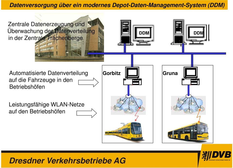 Zentrale Trachenberge DDM DDM Automatisierte Datenverteilung auf die