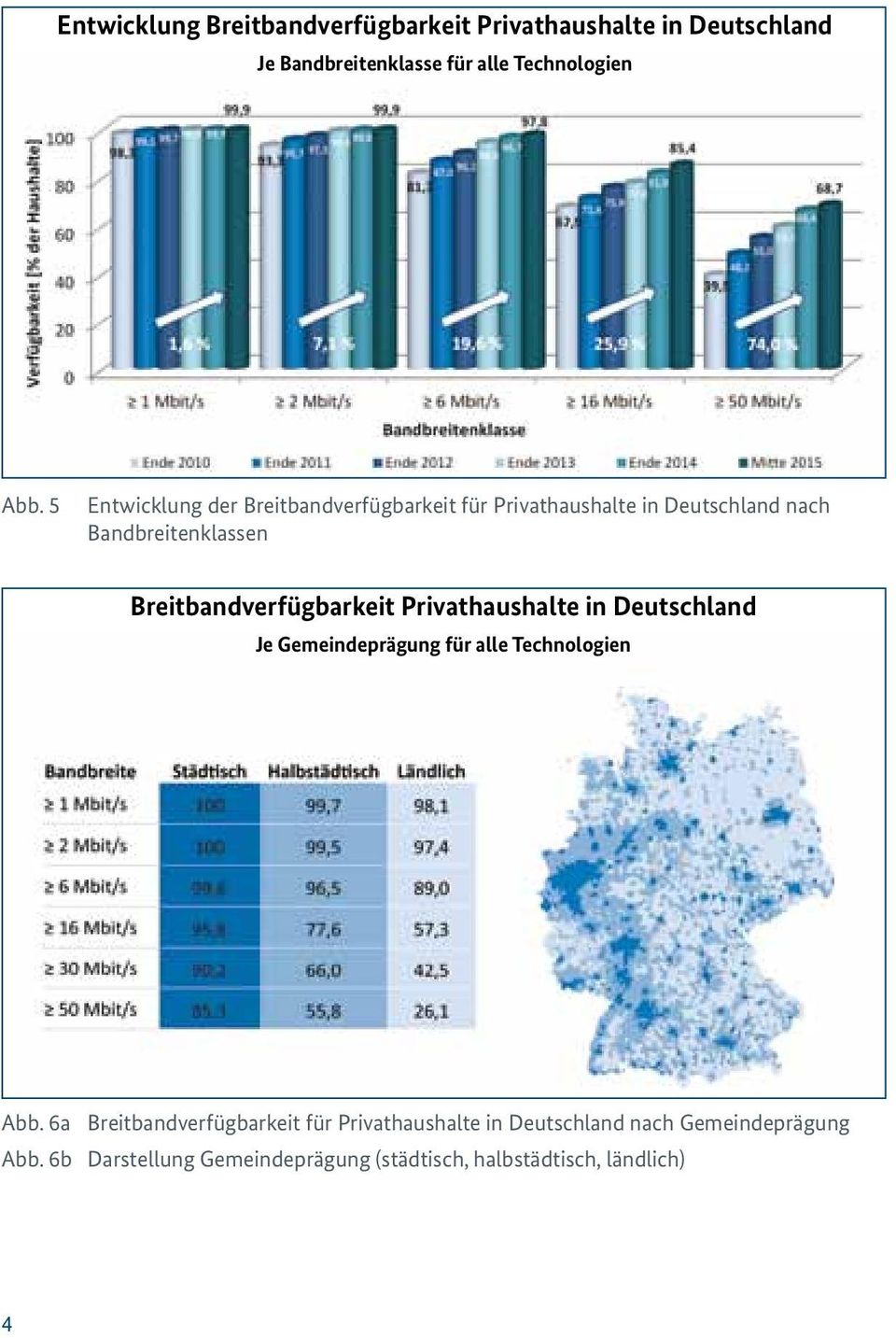 Breitbandverfügbarkeit Privathaushalte in Deutschland Je Gemeindeprägung für alle Technologien Abb.