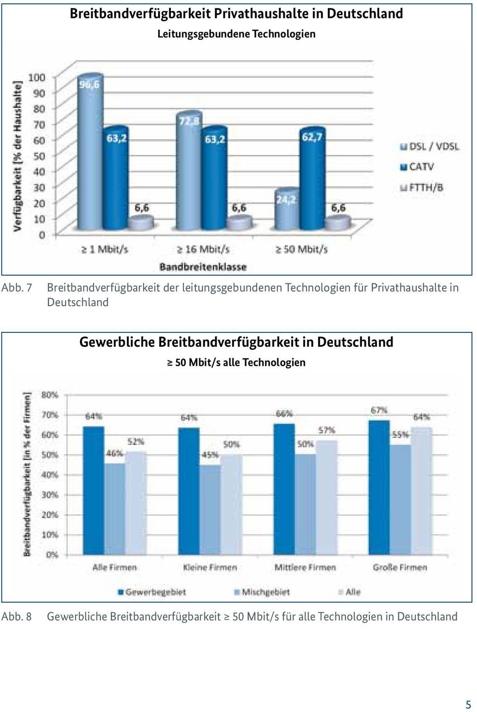 Deutschland Gewerbliche Breitbandverfügbarkeit in Deutschland 50 Mbit/s alle