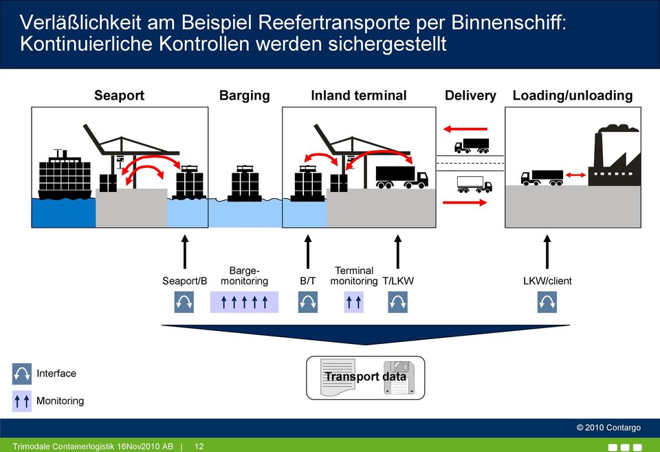 Loading/unloading Seaport/B Bargemonitoring B/T Terminal monitoring T/LKW