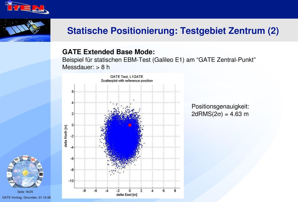 EBM-Test (Galileo E1) am GATE Zentral-Punkt