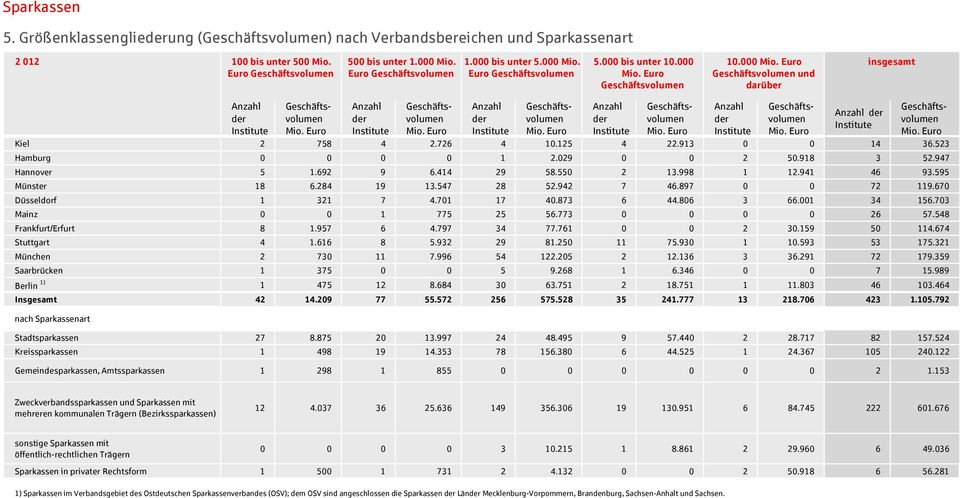 Euro Geschäftsvolumen 5.000 bis unter 10.000 Mio.