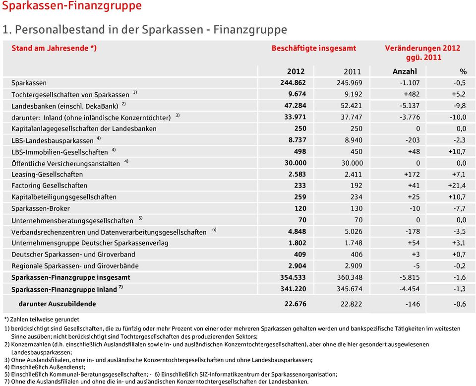 776-10,0 Kapitalanlagegesellschaften der Landesbanken 250 250 0 0,0 LBS-Landesbausparkassen 4) 8.737 8.