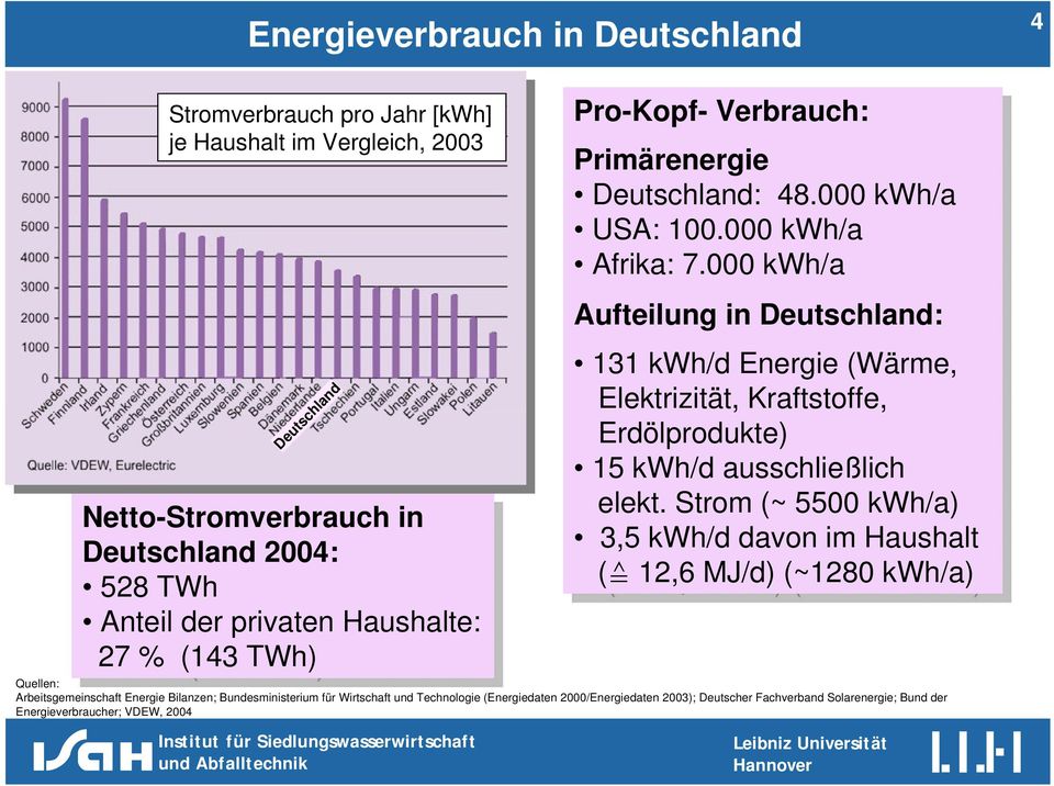 000 kwh/a Aufteilung in in Deutschland: 131 131 kwh/d Energie (Wärme, Elektrizität, Kraftstoffe, Erdölprodukte) 15 15 kwh/d ausschließlich elekt.