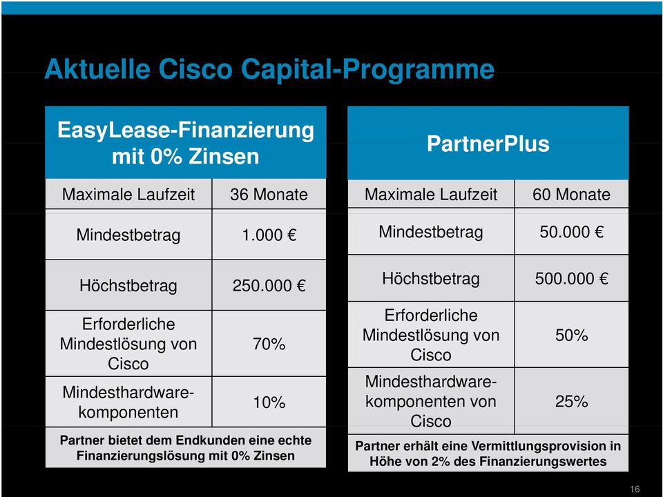 000000 Erforderliche Mindestlösung von 70% Cisco 10% Partner bietet dem Endkunden eine echte Finanzierungslösung mit 0% Zinsen
