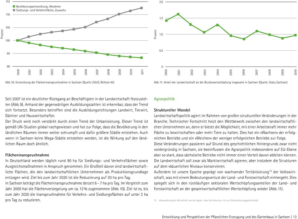 11: Anteil der Landwirtschaft an der Bruttowertschöpfung insgesamt in Sachsen (Quelle: StaLa Sachsen) Seit 2007 ist ein deutlicher Rückgang an Beschäftigten in der Landwirtschaft festzustellen (Abb.