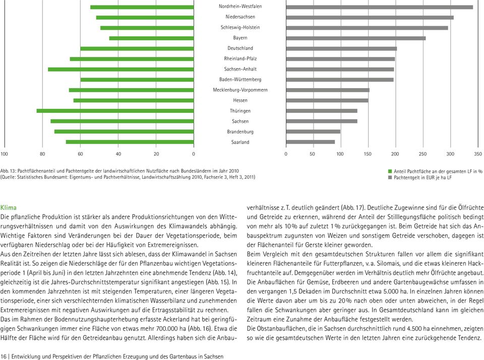 13: Pachtflächenanteil und Pachtentgelte der landwirtschaftlichen Nutzfläche nach Bundesländern im Jahr 2010 (Quelle: Statistisches Bundesamt: Eigentums- und Pachtverhältnisse, Landwirtschaftszählung