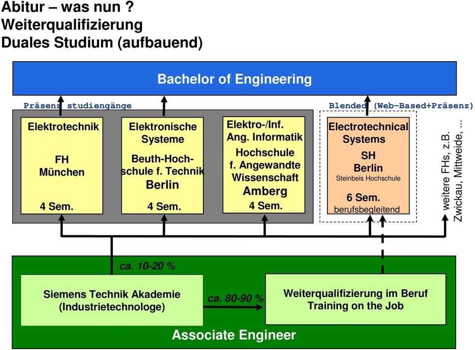 München Elektronische Systeme Beuth-Hochschule f. Technik Berlin 4 Sem. 4 Sem. Elektro-/Inf. Ang. Informatik Hochschule f.