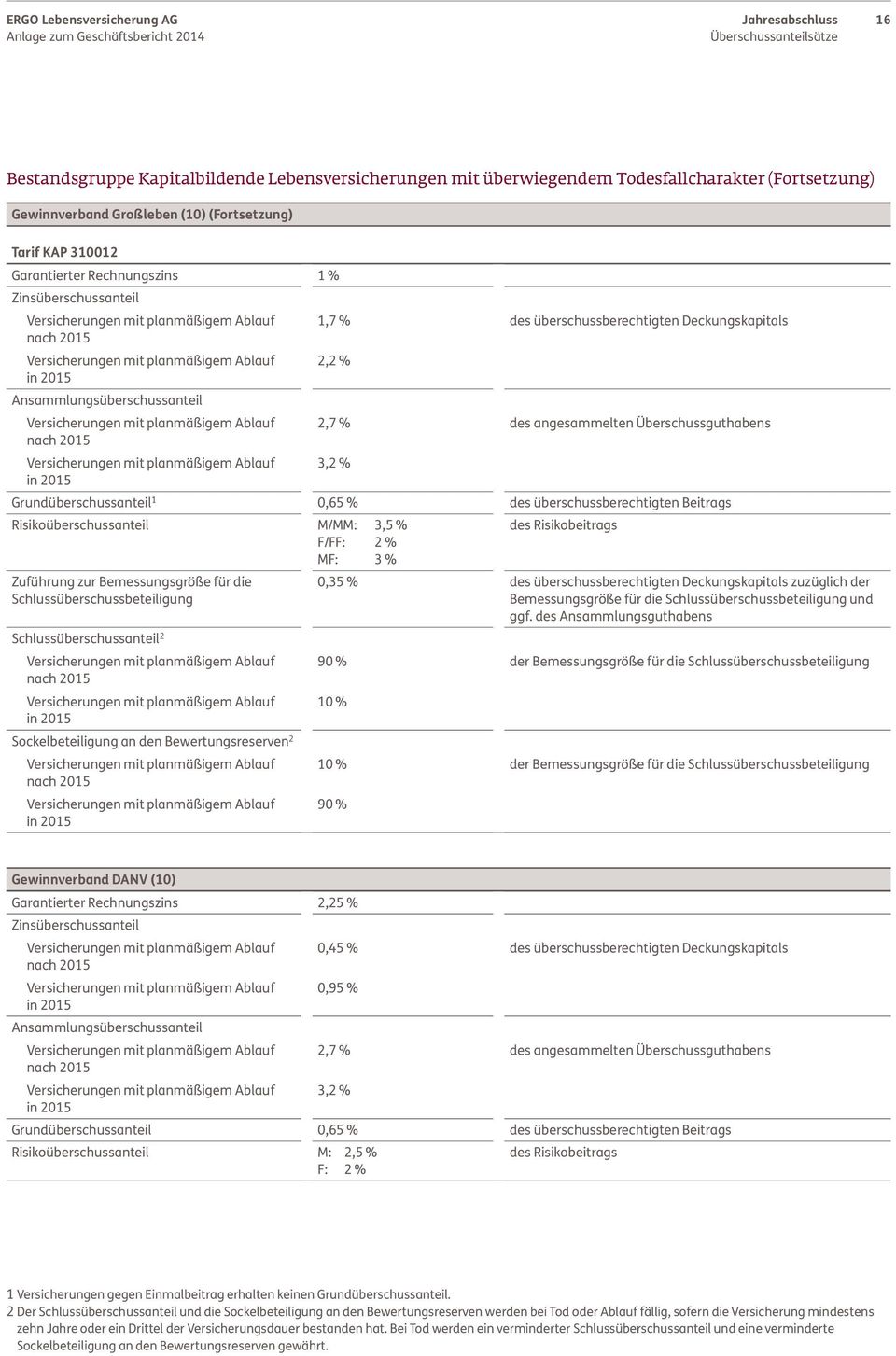 Risikoüberschussanteil M/MM: 3,5 % F/FF: 2 % MF: 3 % Zuführung zur Bemessungsgröße für die Schlussüberschussbeteiligung Schlussüberschussanteil 2 2 des Risikobeitrags 0,35 % des