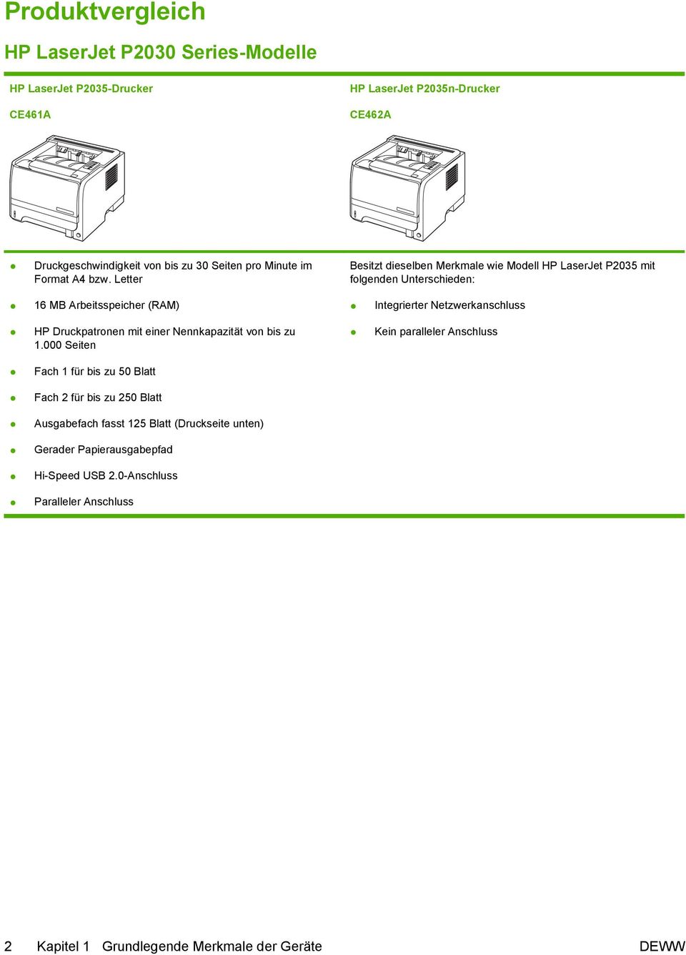 Letter Besitzt dieselben Merkmale wie Modell HP LaserJet P2035 mit folgenden Unterschieden: 16 MB Arbeitsspeicher (RAM) Integrierter Netzwerkanschluss HP